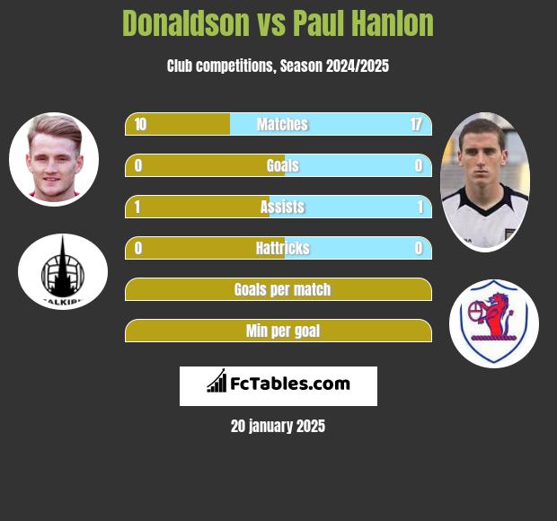 Donaldson vs Paul Hanlon h2h player stats