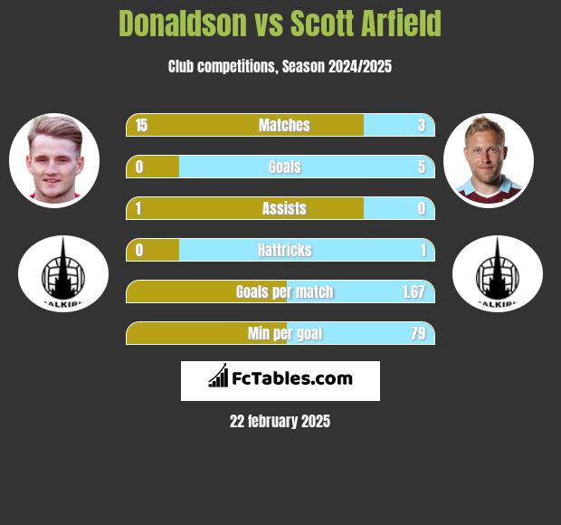 Donaldson vs Scott Arfield h2h player stats