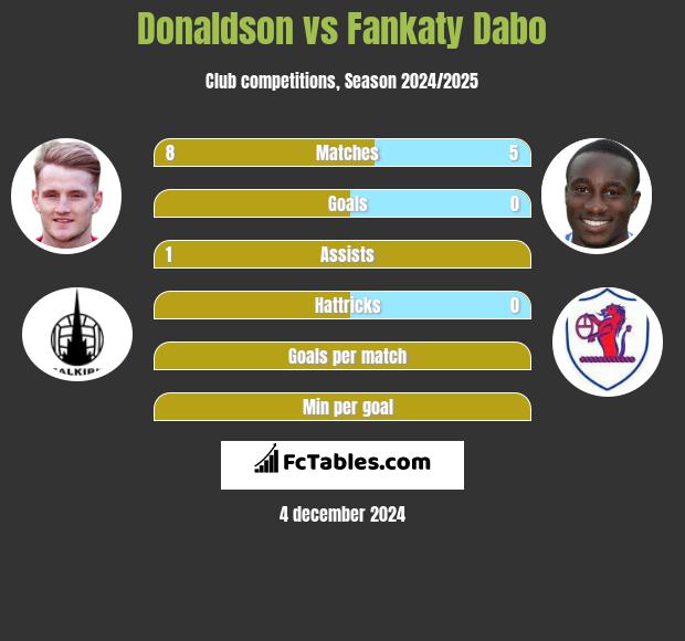 Donaldson vs Fankaty Dabo h2h player stats