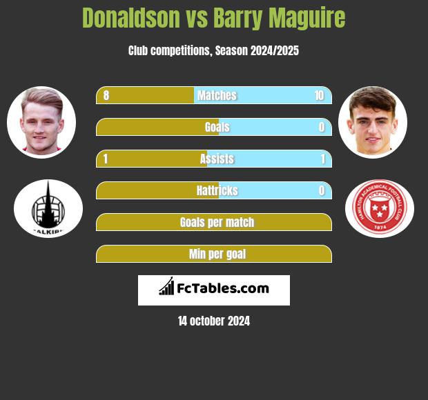 Donaldson vs Barry Maguire h2h player stats