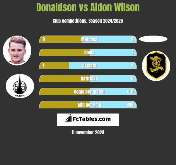 Donaldson vs Aidon Wilson h2h player stats