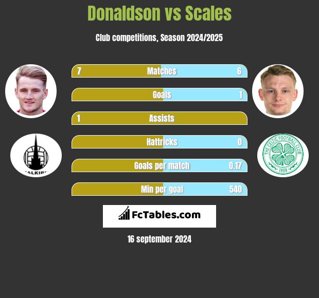 Donaldson vs Scales h2h player stats