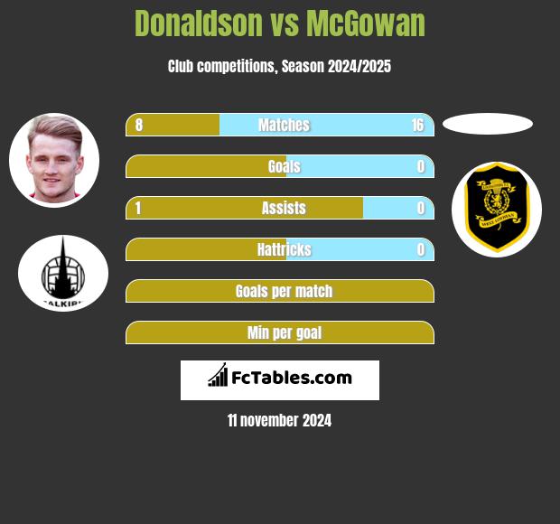 Donaldson vs McGowan h2h player stats