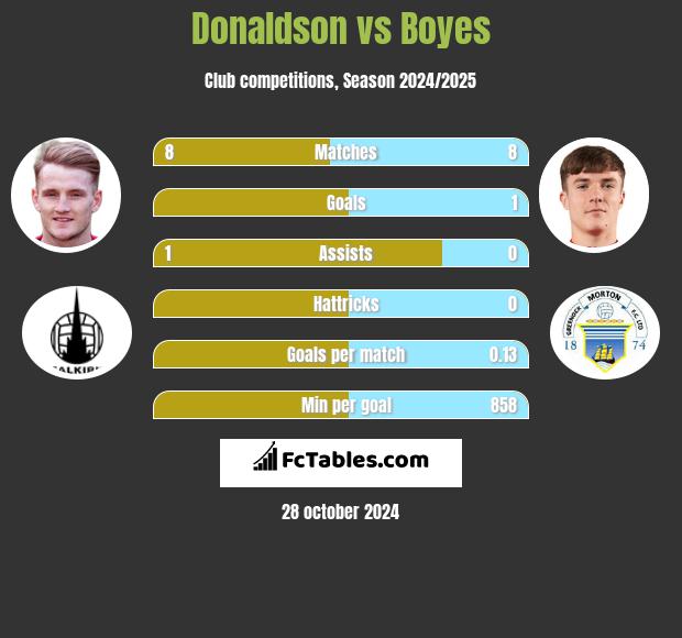 Donaldson vs Boyes h2h player stats