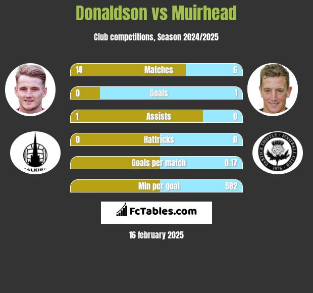 Donaldson vs Muirhead h2h player stats