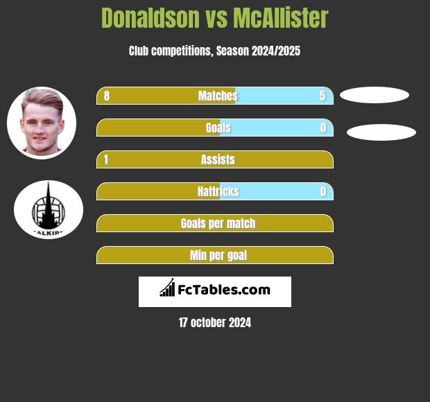 Donaldson vs McAllister h2h player stats