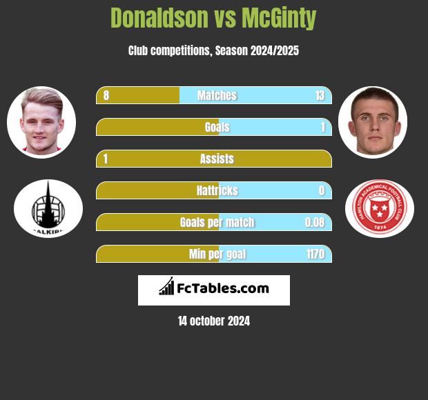 Donaldson vs McGinty h2h player stats