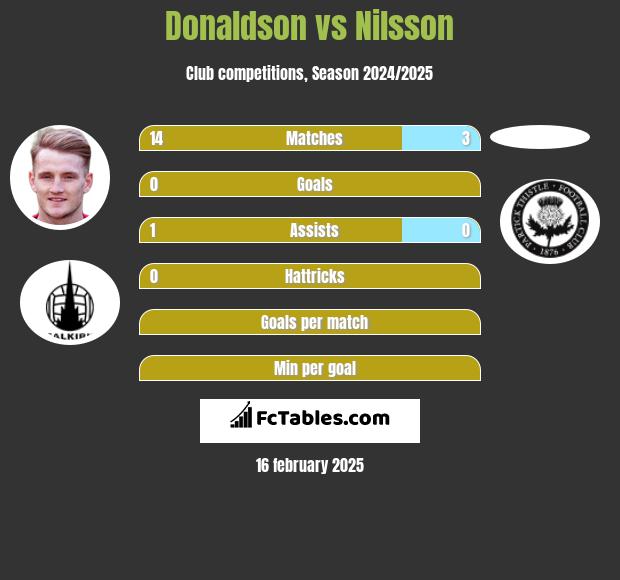 Donaldson vs Nilsson h2h player stats