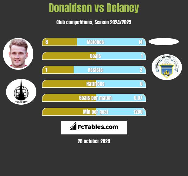 Donaldson vs Delaney h2h player stats