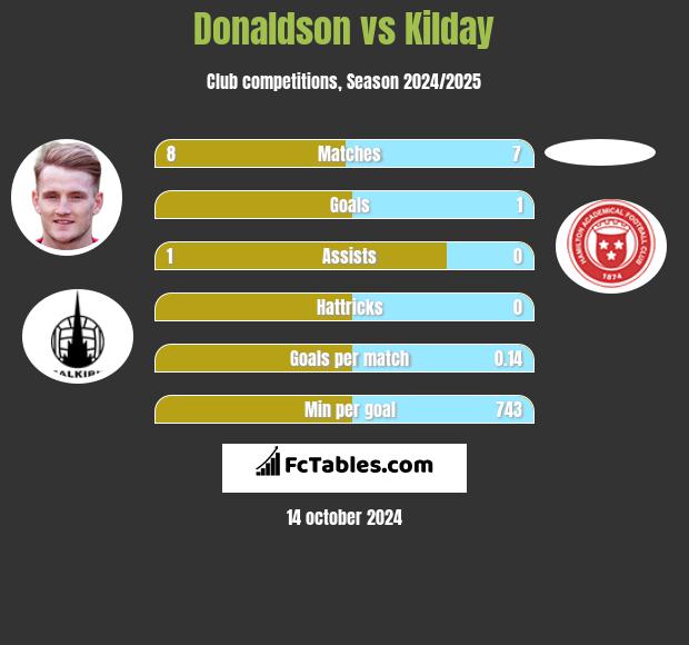 Donaldson vs Kilday h2h player stats