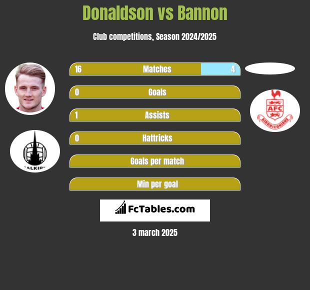 Donaldson vs Bannon h2h player stats