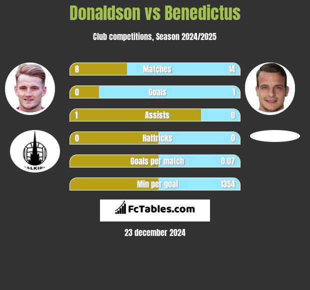 Donaldson vs Benedictus h2h player stats