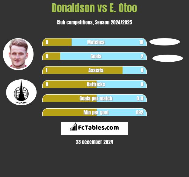 Donaldson vs E. Otoo h2h player stats