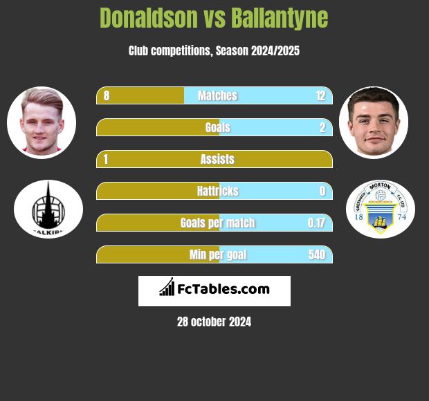 Donaldson vs Ballantyne h2h player stats