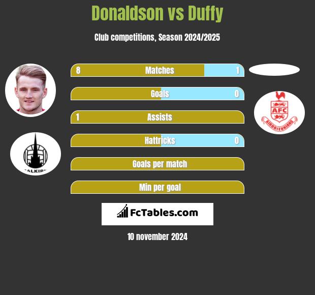 Donaldson vs Duffy h2h player stats