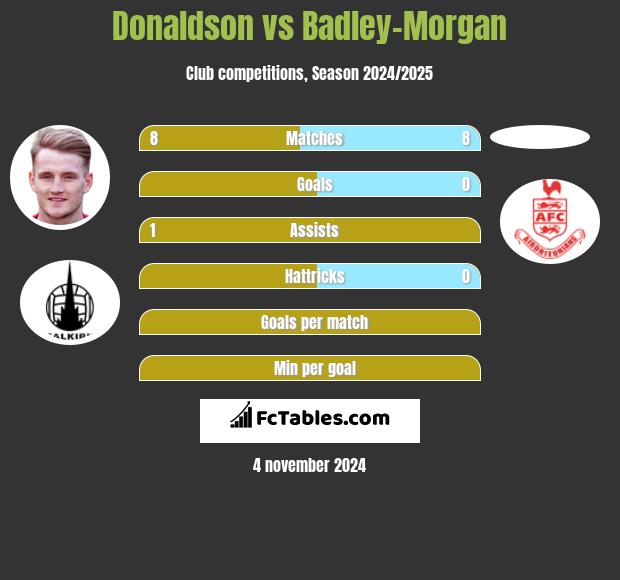 Donaldson vs Badley-Morgan h2h player stats