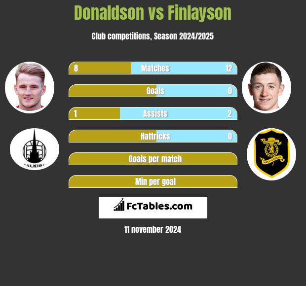 Donaldson vs Finlayson h2h player stats