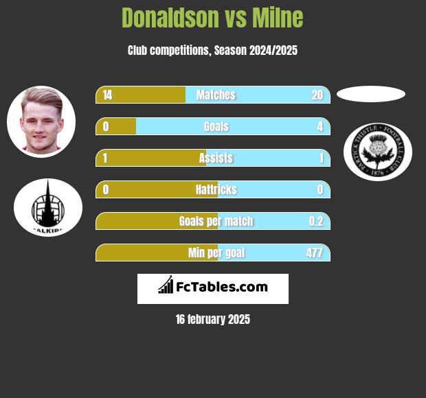 Donaldson vs Milne h2h player stats