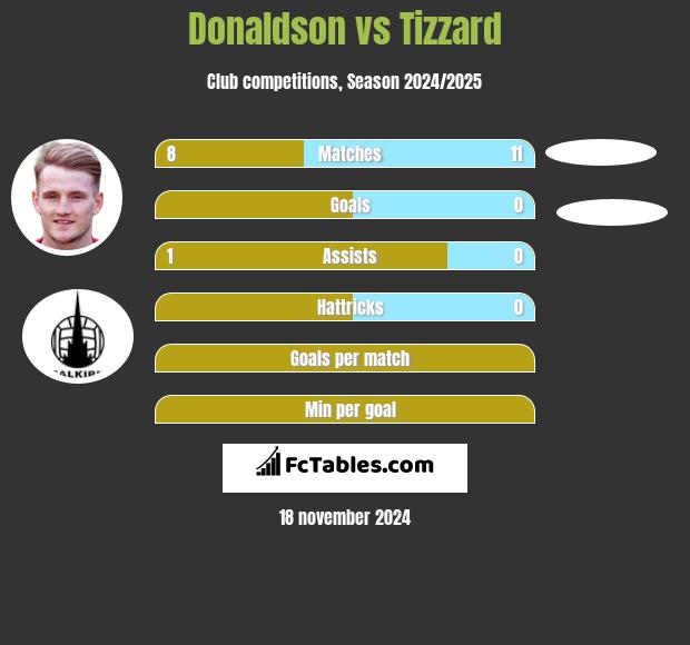 Donaldson vs Tizzard h2h player stats