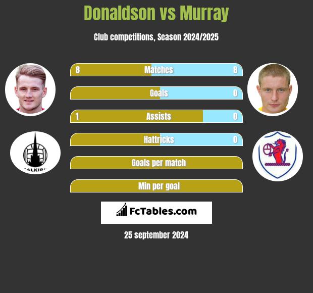 Donaldson vs Murray h2h player stats