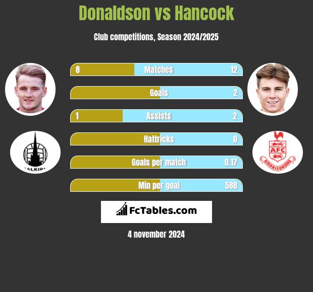 Donaldson vs Hancock h2h player stats