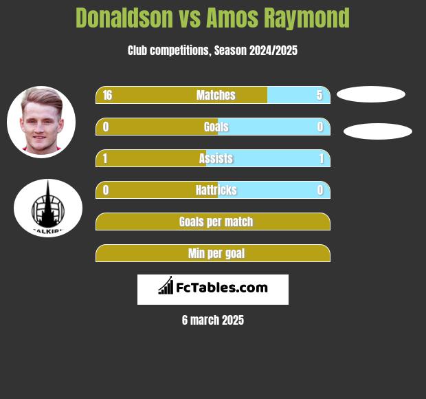 Donaldson vs Amos Raymond h2h player stats