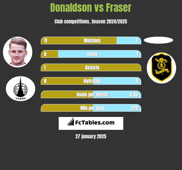 Donaldson vs Fraser h2h player stats