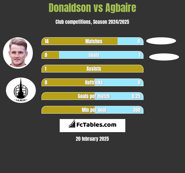 Donaldson vs Agbaire h2h player stats