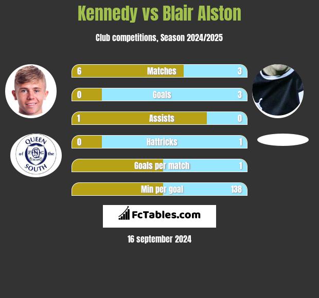 Kennedy vs Blair Alston h2h player stats