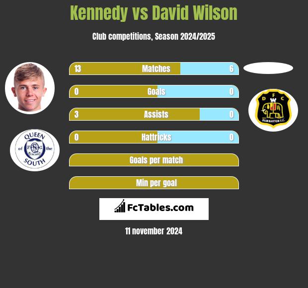 Kennedy vs David Wilson h2h player stats