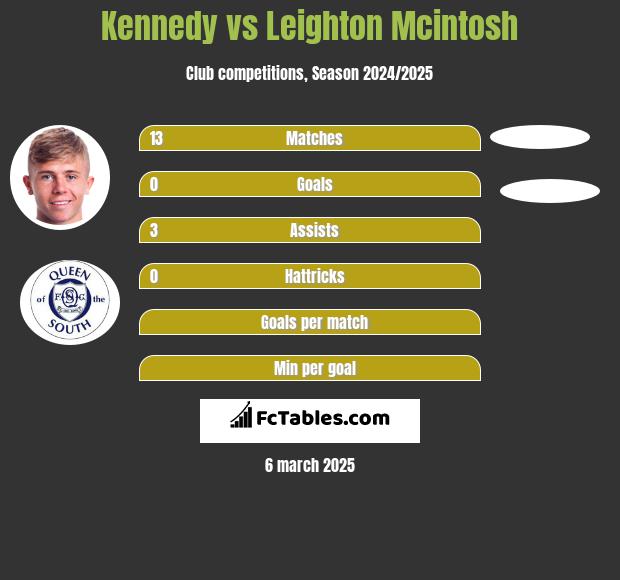 Kennedy vs Leighton Mcintosh h2h player stats