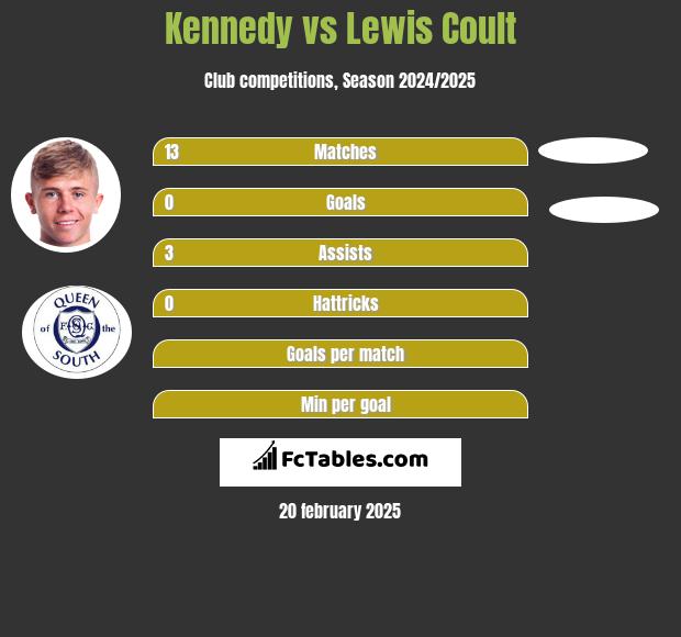 Kennedy vs Lewis Coult h2h player stats