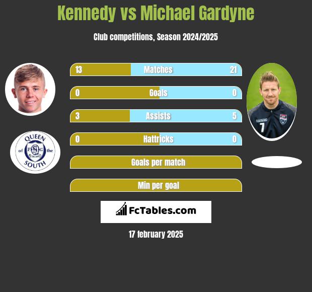 Kennedy vs Michael Gardyne h2h player stats