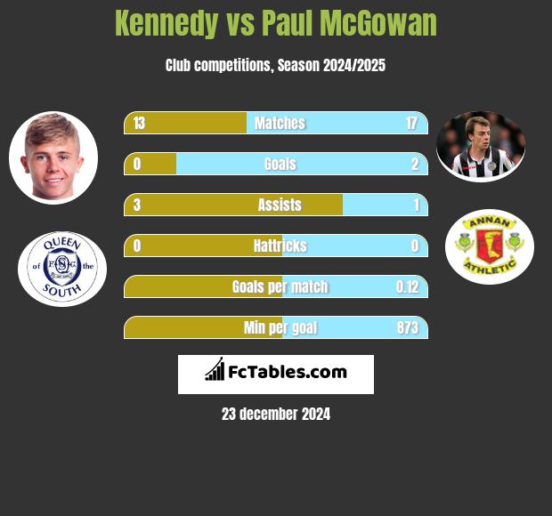 Kennedy vs Paul McGowan h2h player stats