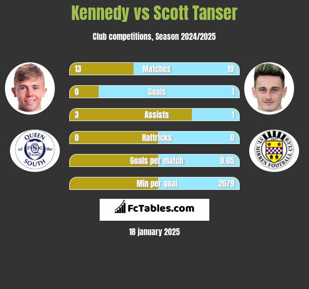 Kennedy vs Scott Tanser h2h player stats