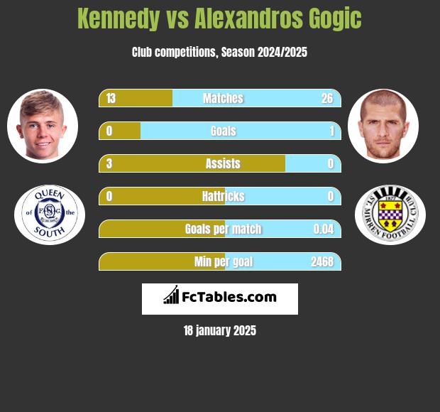 Kennedy vs Alexandros Gogic h2h player stats