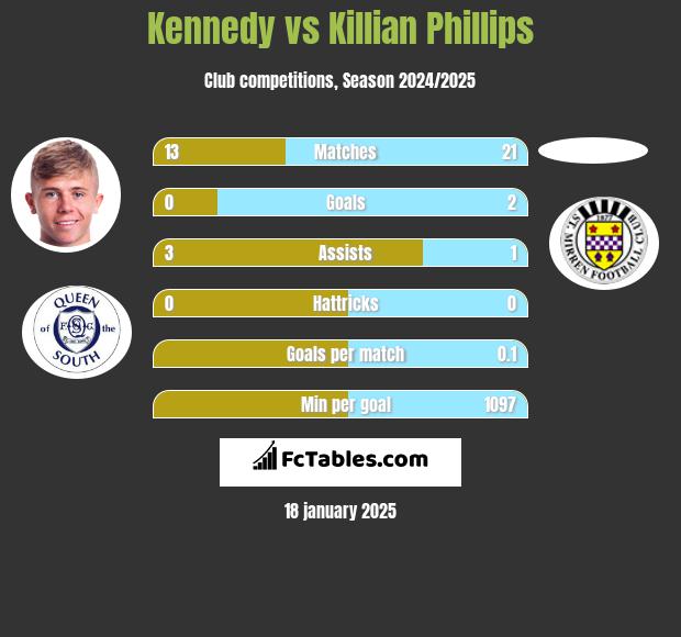 Kennedy vs Killian Phillips h2h player stats