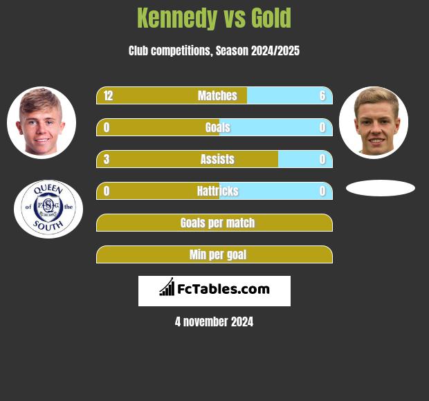 Kennedy vs Gold h2h player stats