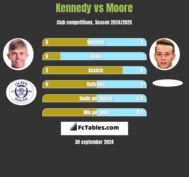 Kennedy vs Moore h2h player stats