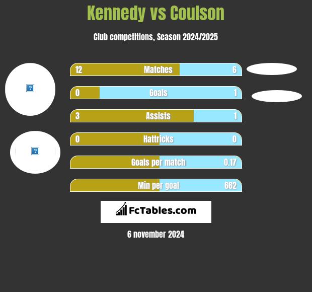 Kennedy vs Coulson h2h player stats