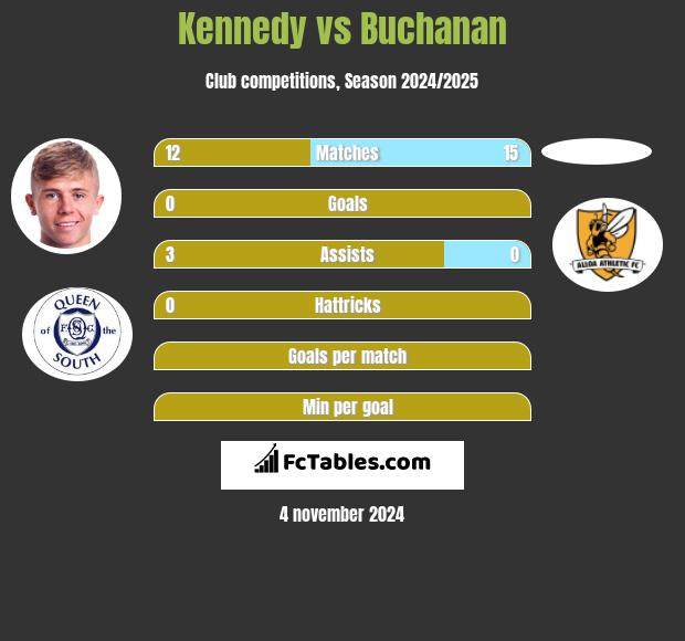 Kennedy vs Buchanan h2h player stats