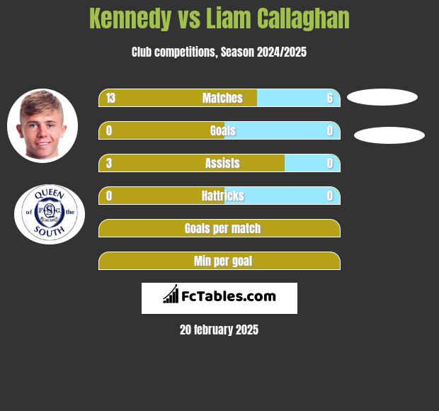 Kennedy vs Liam Callaghan h2h player stats