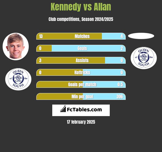 Kennedy vs Allan h2h player stats