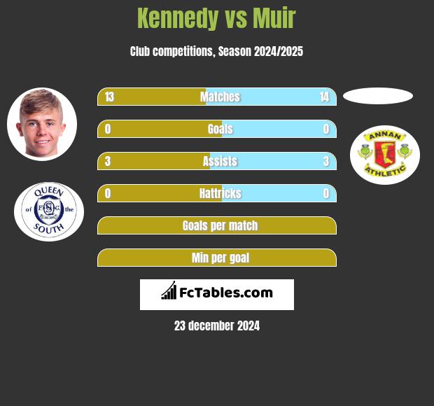 Kennedy vs Muir h2h player stats