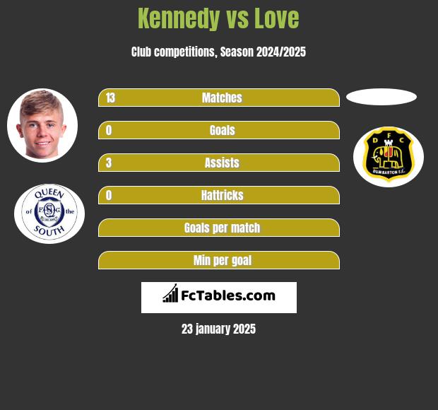 Kennedy vs Love h2h player stats