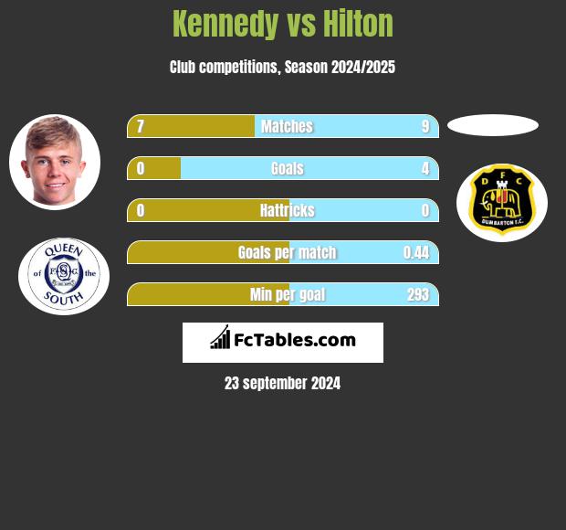 Kennedy vs Hilton h2h player stats