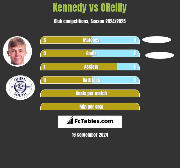 Kennedy vs OReilly h2h player stats