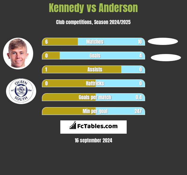 Kennedy vs Anderson h2h player stats