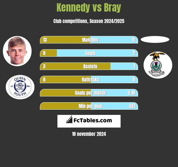 Kennedy vs Bray h2h player stats