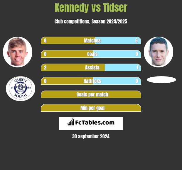 Kennedy vs Tidser h2h player stats